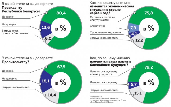 Абсолютное большинство белорусов доверяют Президенту