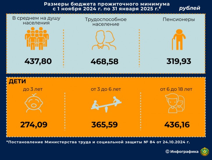 С 1 ноября повышаются размеры бюджета прожиточного минимума